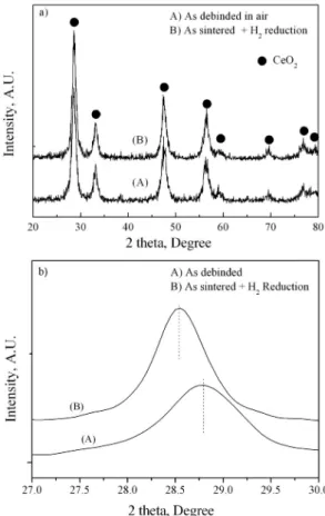 Fig. 4. X-ray diffraction patterns measured in samples sin- sin-tered and further H 2 -reduced at 773K for 1 h (a) normal and (b) magnified patterns reflected at (111) crystal plane.