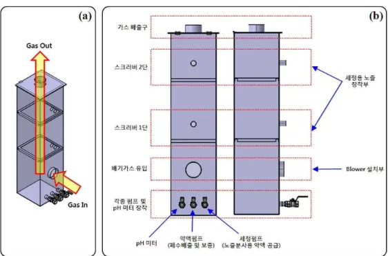 Fig.  2.  Schematic  diagram  of  a  1-stage  wet  scrubber  for  combined  removal  of  SO 2   and  NO  from  simulated  flue  gas;  (a)  The  flow  diagram  of  gas  (b)  The  individual  part  critical  characteristic  and  function.