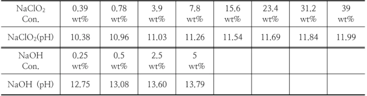 Table  1.  pH  in  accordance  with  the  concentration  of  the  aqueous  solution  NaClO 2   and  NaOH.