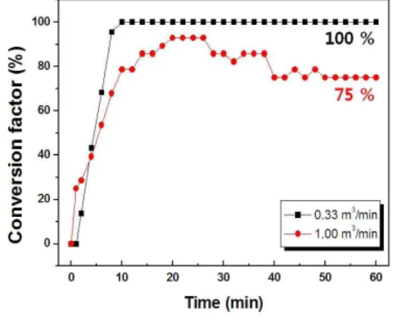 Fig. 4. The  conversion  factor  (%)  of  NO  removal  with  various  air  flow  rate.