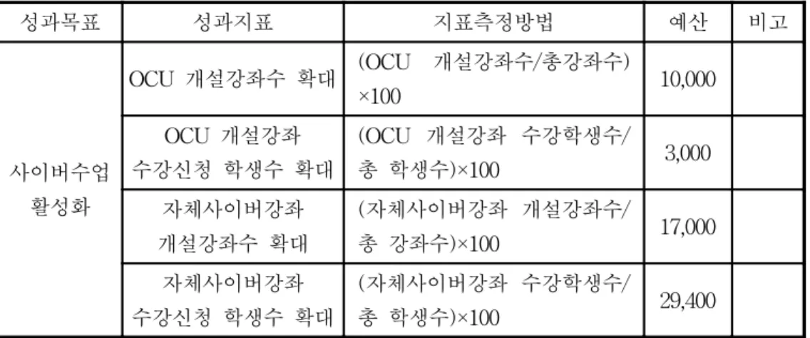 표  5-2>로  간략하게  작성하였다.  <표  5-2>의  학사관리과의  성과목표별  성 과지표와  측정방법을  이해시키기  위해  학사관리과의  주요업무를  살펴보면,  교과과정  편성  및  운영,  수업시간표  편성,  성적관리,  수강신청,  교양강의동  관리,  타대학  학점  교류  및  수학,  자체  사이버수업  운영  및  OCU  협력대학  업무,  강사료  관리,  교양강의동  관리,  교직업무,  학위수여,  전학