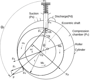 Fig.  2  Forces  acting  on  the  roller