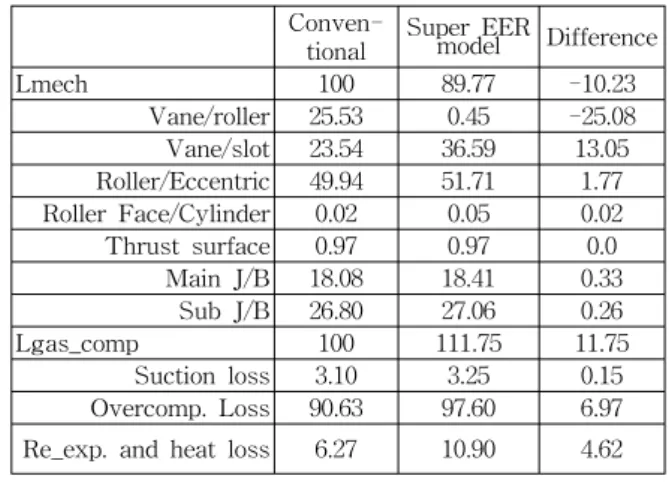 Table  1  Comparison  of  compressor  performance  between  conventional  model  and  super  EER  model