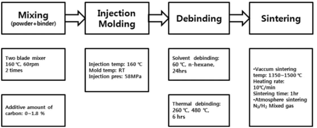 Fig. 1. Flowchart of experimental procedure.