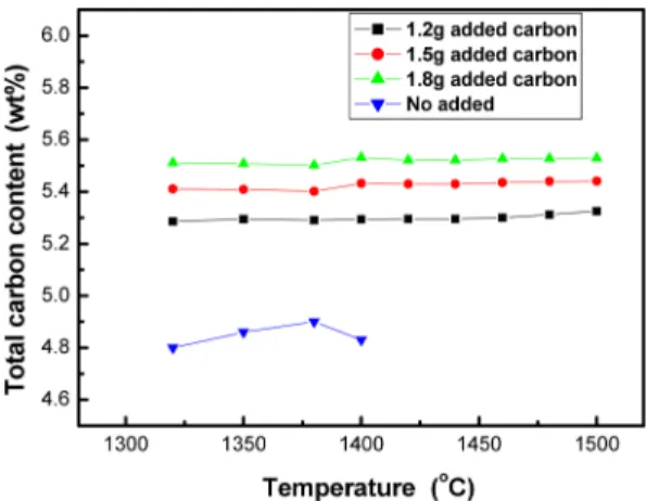 Fig. 5. Magnetic saturation related with sintering temper- temper-ature at different amount of carbon added specimens.