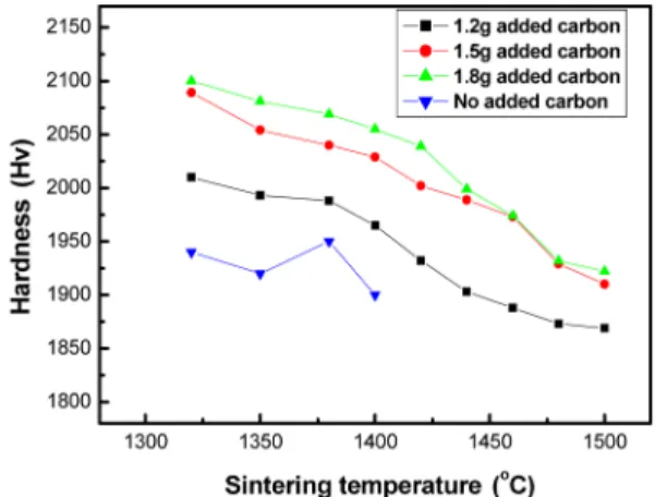 Fig. 8. The relation between hardness result and sintering temperature at different carbon added WC-10%Co.