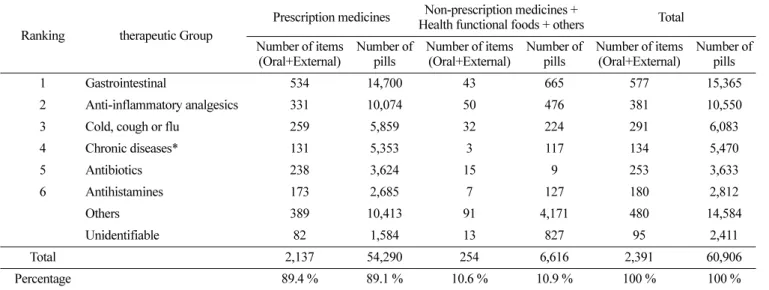 Table 5. Ranking of UEM according to the cost by therapeutic group