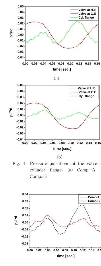 Fig.  4    Pressure  pulsations  at  the  valve  and                        cylinder  flange:  (a)  Comp.-A,  (b)                              Comp.-B 0.00 0.02 0.04 0.06 0.08 0.10 0.12 0.14 0.16-0.03-0.02-0.010.000.010.020.030.04p'/Pd time [sec.]  Comp-A 