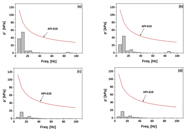 Fig.  6    Gas  pulsation  spectra  along  the  discharge  pipe  line:  (a)  node  17,  (b)  node  21,  (c)  node  42,                      (d)  node  484