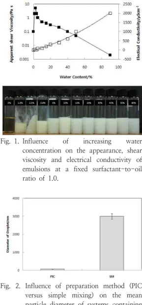Fig.  2.  Influence  of  preparation  method  (PIC  versus  simple  mixing)  on  the  mean  particle  diameter  of  systems  containing  5%  oil  phase  (KAK  99).