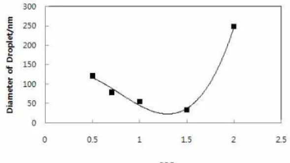 Fig.  5.  Droplet  diameter  as  a  function  of  the  HLB  value  for  samples  with  O/S  =  1:1  and  f  =  0.1.