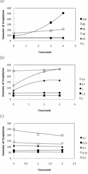 Fig.  9.  Effect  of  storage  time  on  mean  particle  diameter  of  emulsion.  5  wt% 