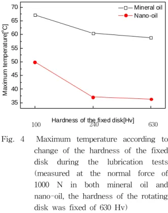 Fig.  3    Average  friction  coefficient  according  to  change  of  the  hardness  of  fixed  disk  during  the  lubrication  tests  (disks  were  lubricated  in  both  mineral  oil  and  nano-oil,  the  hardness  of  the  rotating  disk  was  fixed  of 