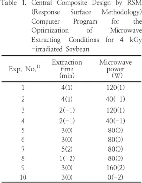 Table  1.  Central  Composite  Design  by  RSM  (Response  Surface  Methodology)  Computer  Program  for  the  Optimization  of  Microwave  Extracting  Conditions  for  4  kGy  -irradiated  Soybean   Exp