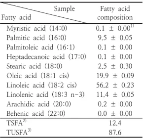 Table  2.  Comparison  of  Fatty  Acid 
