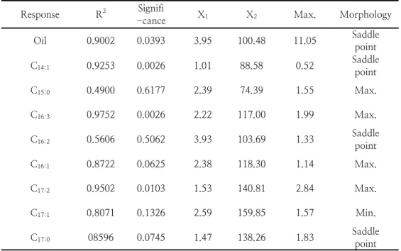 Table  7.  Regression  Analysis  for  Regression  Model  of  Variables  in  Hydrocarbons  Detected  in  Oil  Extracted  from  4  kGy-irradiated  Soybean  by  MAE  at  Different  Extraction  Condition