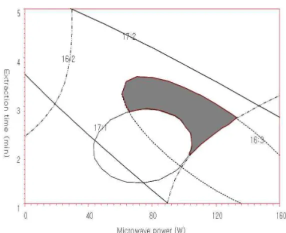 Fig.  1.  Superimposed  Response  Surfaces  for  the  Maximized  Levels  for  Hydrocarbons  Detected  in  Oil  Extracted  from  4  kGy-irradiated  Soybean  by  MAE  at  Different  Extraction  Conditions.