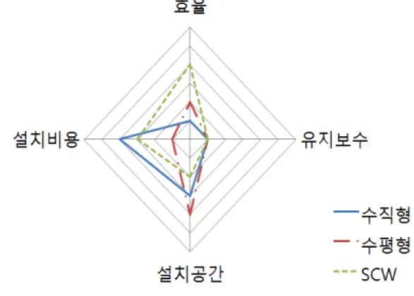 Fig.  1    Efficiency  comparison  of  construction      methods  4.2.5  요금  정책의  변화 대부분  건설사들이  관심을  가지고  있는  공동주 택의  적용은  많은  걸림돌이  있고  그  중  하나가  일 반  전기의  할증제,  가정용  전기의  누진제라  할  수  있다