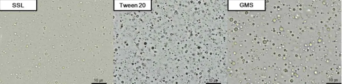 Fig.  10.  Effect  of  co-surfactant  (SSL,  Tween  20,  GMS)  addition  on  the  zeta  potential  of    emulsions(0.1  wt%  SFE  extract,  0.07  wt%  co-surfactant,  10  wt%  oil,  20  mM  bis-tris,  pH  7.0).