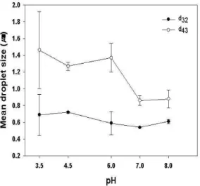 Fig.  2.  Effect  of  pH  on  the  mean  droplet  size  ( d 32 ,  d 43 )  of  emulsions  (0.5  wt%  SFE  extract,  10  wt%  oil,  20  mM  bis-tris,  pH  3.5-8.0)