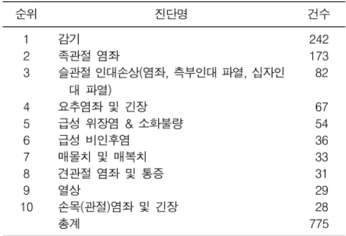 Table  5.  Frequent  disease  of  ROKAF  cadet  (2009～2011)    Unit:  건자 신체검사 I급 기준이 적용된다