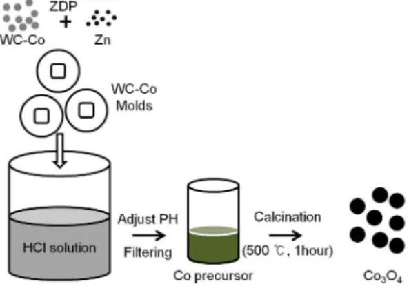 Fig. 1. Process of Co 3 O 4  synthesis using Co precursor from waste WC-Co hardmetal. 