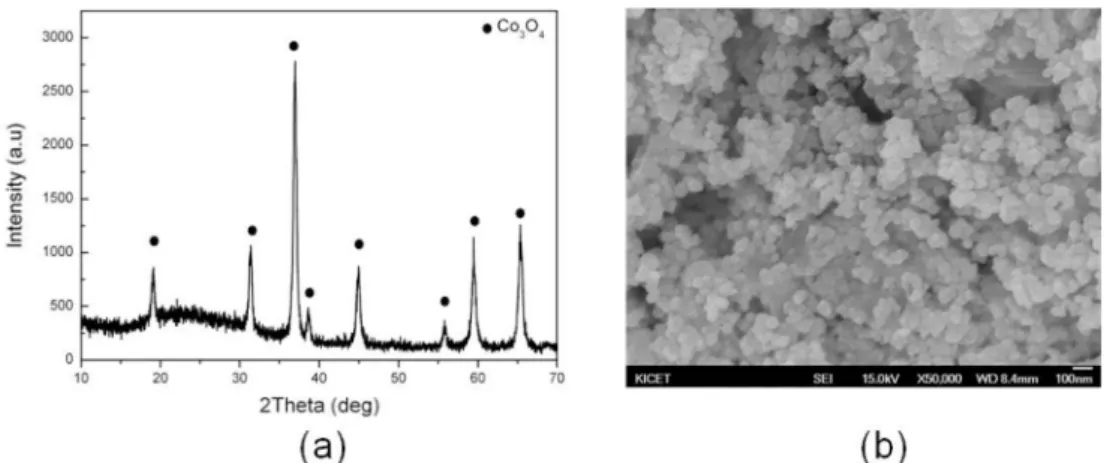 Fig. 3. (a) X-ray diffraction pattern and (b) SEM image of Co 3 O 4  nanopowders recycled from waste WC-Co hardmetal