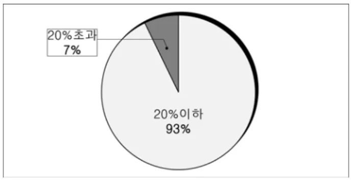 Fig.  2  2007년  부산시  월  평균  사용량 Fig.  3  2008년  부산시  월  평균  사용량     2008년  월평균  단계별  분포를  보면  200~400㎾h  사이의  월평균  사용세대가  65.8%를  차지하며,  구 별로도  60%대를  상회한다