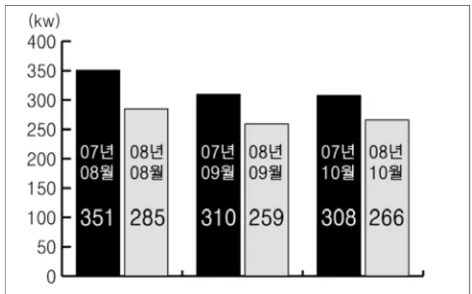 Fig.  8  에너지마일리지제  목표  달성율 Fig.  9  에너지마일리지제에  따른  에너지  절감율 에너지마일리지제에  따른  에너지  절감율은  Fig