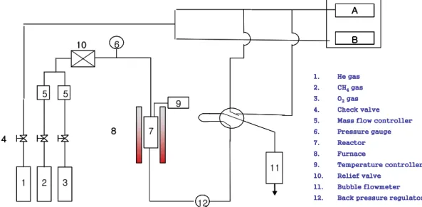 Table  2.  Prepared  catalysts  and  composition Catalysts Component  and  molar  ratio