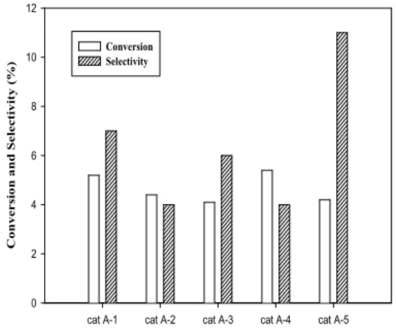 Fig.  2.  Methane conversion and methanol             selectivity with perovskite catalysts             (Cat