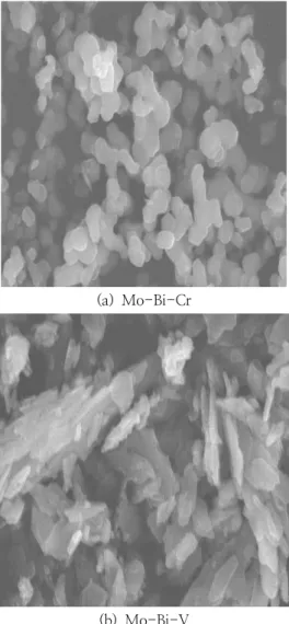 Table  3.  Surface  areas  of  mixed  oxide  catalysts  prepared  by  the  coprecipitation  method