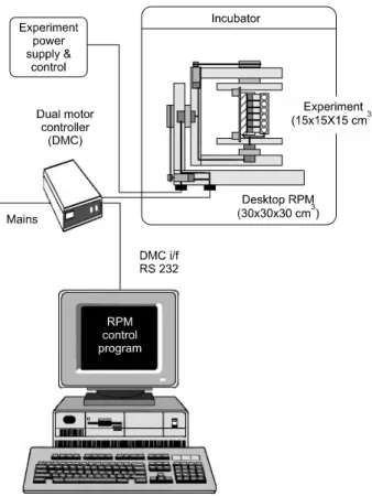 Fig.  5.  Desktop  RPM  system  Diagram.