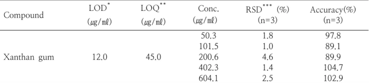 Table  3.  LOD,  LOQ,  Accuracy  and  Precision  for  Xanthan  Gum  from  Cosmeticsquantitiation,  LOQ),  회수율  및  검정곡선에  대한 실험은  바탕시료(화장품)가  사용되었다