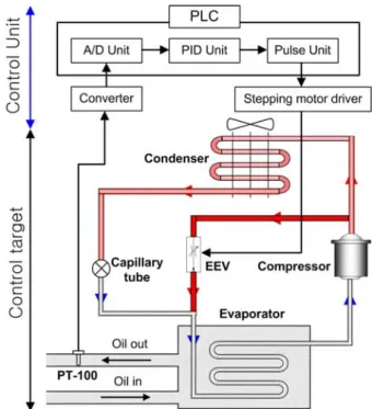 Fig.  4    Control  system  of  industrial  refrigerator    
