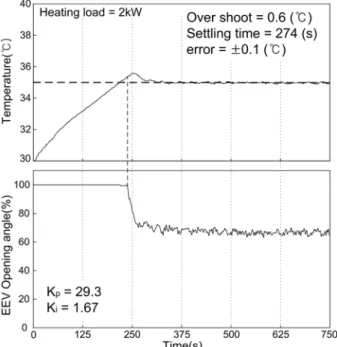 Fig.  7    Step  response