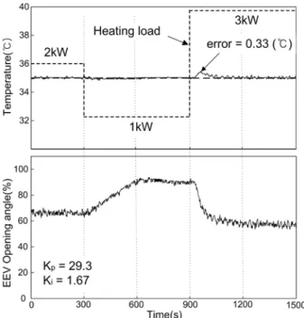 Fig.  13    PI  control  response  by  critical  oscillation  under  abruptly  added  disturbance