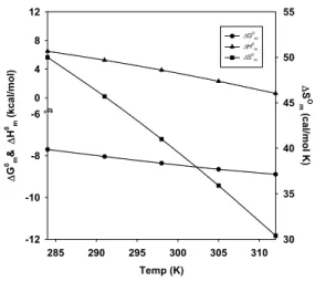Fig.  1.  plots  of  lnCMC  versus  temperature  for  the  micellization  of  pure  and  mixed  surfactant  systems  in  4-chlorobenzoic  acid  by  aqueous  solutions:  (●)  Tween-20;  (○)  Tween-80;  (▼)  DTAB;  (△)  CTAB;  (■)  TTAB/T  ween-20;  (□)  TTA