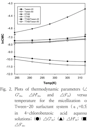 Fig.  2.  Plots  of  thermodynamic  parameters  ( △ G o m ,  △H o m ,  and  △S o m )  versus  temperature  for  the  micellization  of  Tween-20  surfactant  system  ( α 1 =0.5)  in  4-chlorobenzoic  acid  aqueous  solutions;  (●)  △G o m ;  (▲)  △H o m ; 