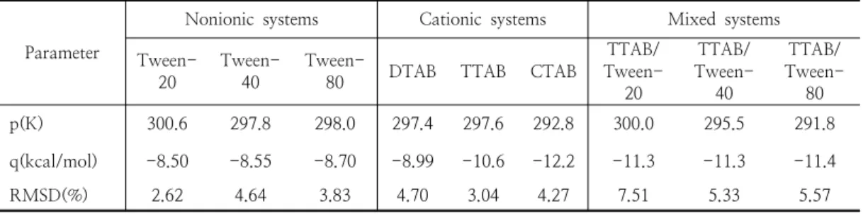 Table  4.  Least  Square  Parameters  of  Equation  (6)  and  Root  mean  Square  Deviation  (RMSD)  for  the  Micellization  of  Pure  and  Mixed  Surfactant  Systems  in  4-chlorobenzoic  acid  by  Aqueous  Solutions