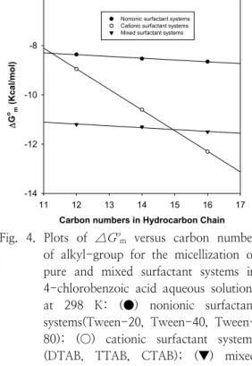 Fig.  4.  Plots  of  △G o m   versus  carbon  number  of  alkyl-group  for  the  micellization  of  pure  and  mixed  surfactant  systems  in  4-chlorobenzoic  acid  aqueous  solutions  at  298  K:  (●)  nonionic  surfactant  systems(Tween-20,  Tween-40,  
