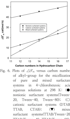 Fig.  6.  Plots  of  △S o m   versus  carbon  number  of  alkyl-group  for  the  micellization  of  pure  and  mixed  surfactant  systems  in  4-chlorobenzoic  acid  aqueous  solutions  at  298  K:  (●)  nonionic  surfactant  systems(Tween-  20,  Tween-40,