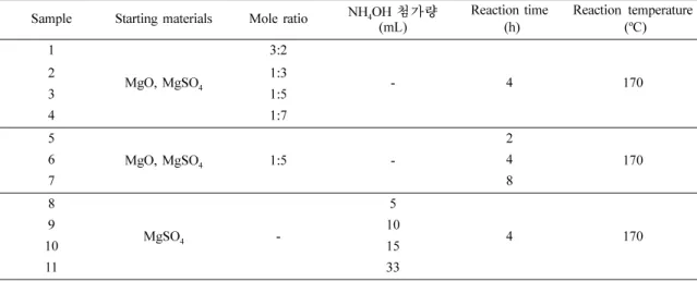 Table 1. Reaction condition of 513 MHSH