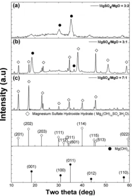 Fig. 1. XRD patterns of the as-prepared products synthe- synthe-sized at the molar ratio of MgSO 4 · 7H 2 O/MgO: (a) 2:3, (b) 3:1, and (c) 7:1.