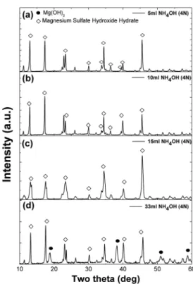 Fig. 5. XRD patterns of the as-prepared products synthe- synthe-sized at different ammonia solution: (a) 5 ml, (b) 10 ml, (c) 15 ml, and (d) 33 ml