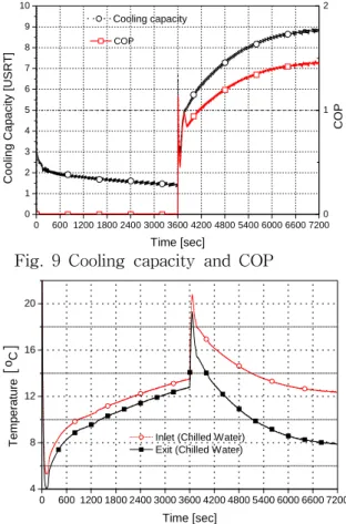 Fig.  10  Chilled  water  temperatures 