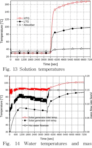 Fig.  13  Solution  temperatures