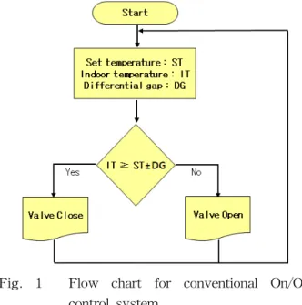 Fig.  2    Flow  chart  for  temperature  error  based  time  control  system.