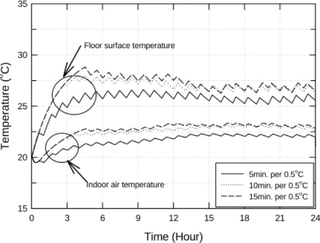 Fig.  3    The  control  responses  of  various  valve  opening  times  for  control  time  interval  60  minutes