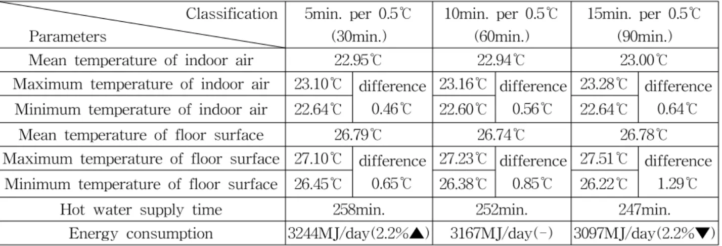 Table  1    The  responses  for  valve  opening  time  and  control  time  interval.